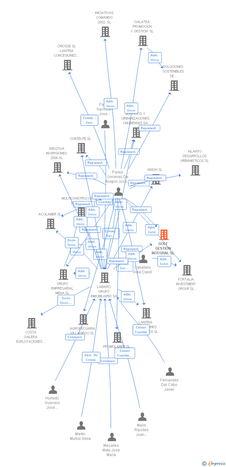 Vinculaciones societarias de SLOCUM CAPITAL SL