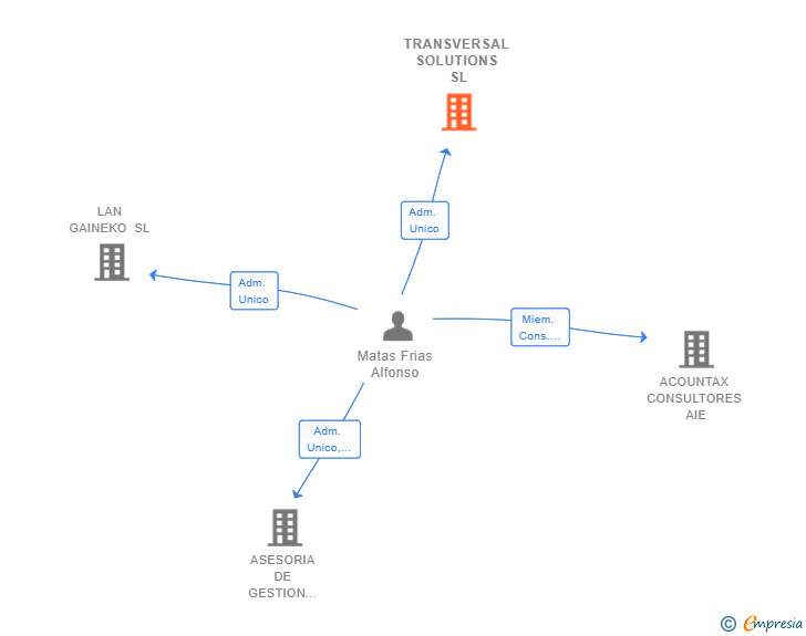 Vinculaciones societarias de TRANSVERSAL SOLUTIONS SL