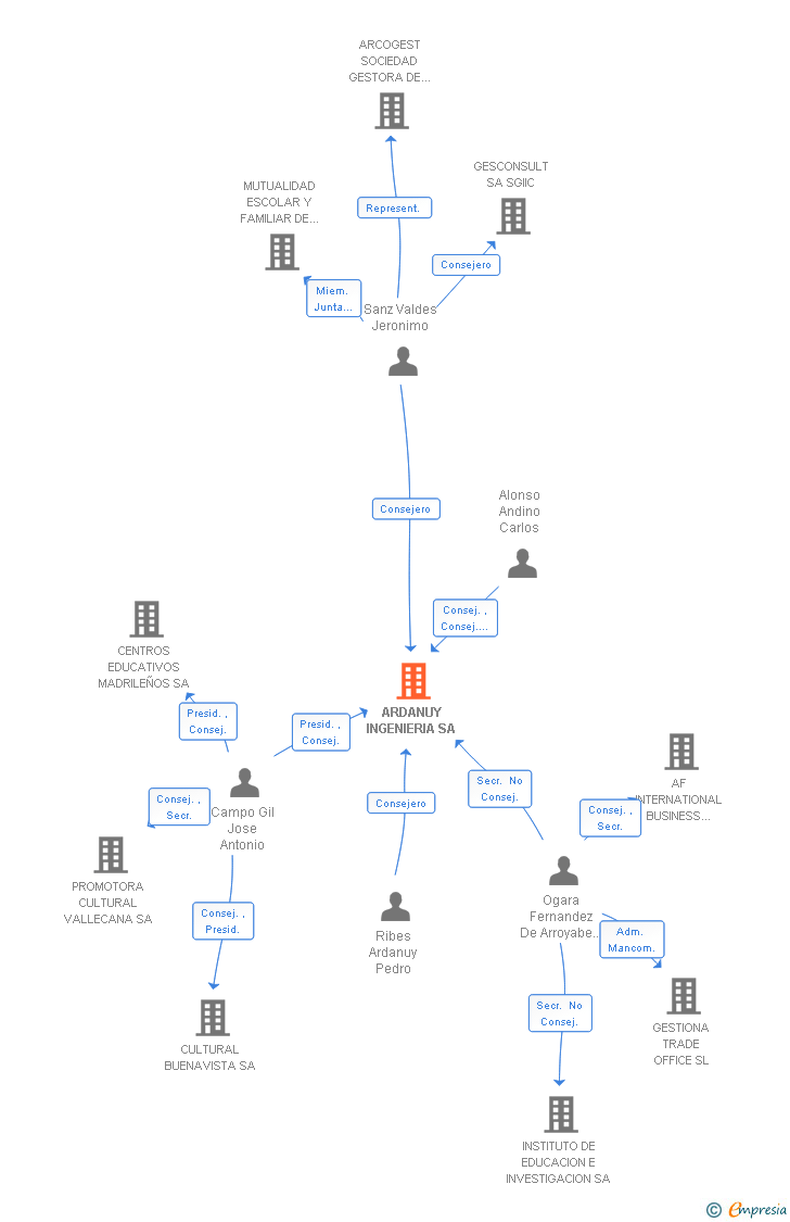 Vinculaciones societarias de ARDANUY INGENIERIA SA