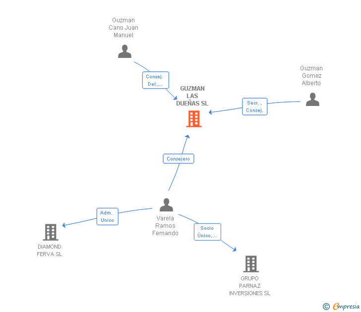 Vinculaciones societarias de GUZMAN LAS DUEÑAS SL