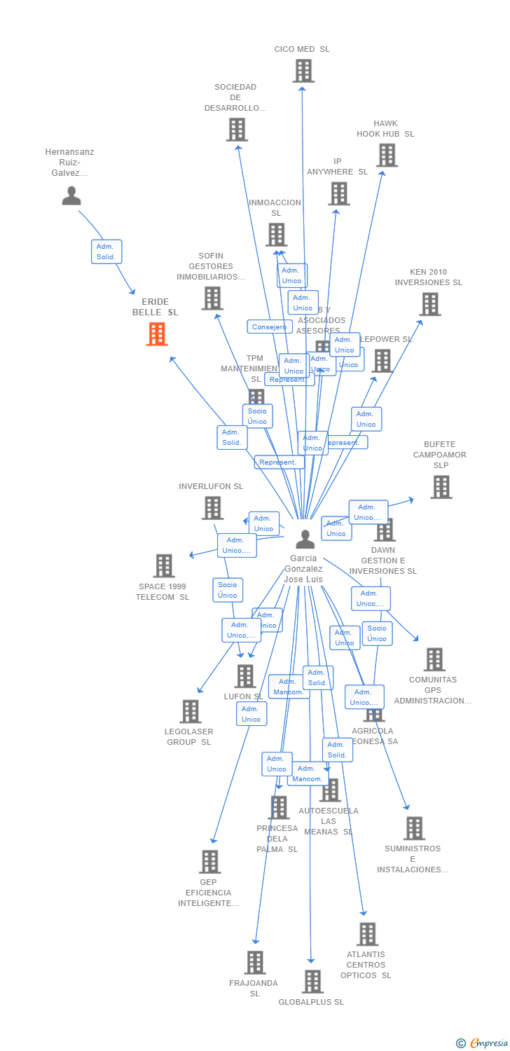 Vinculaciones societarias de ERIDE BELLE SL