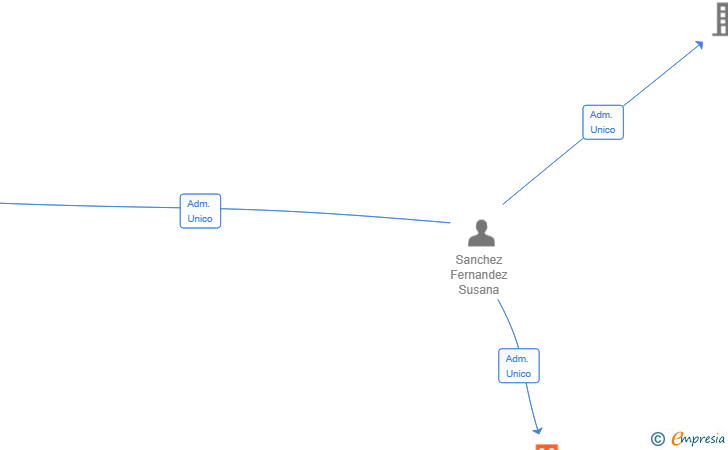 Vinculaciones societarias de SICMA21 SOLUCIONES INMOBILIARIAS SL