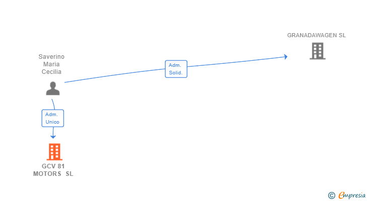 Vinculaciones societarias de GCV 81 MOTORS SL