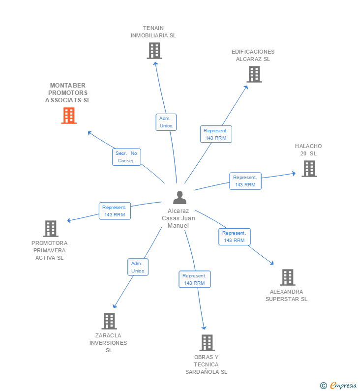 Vinculaciones societarias de MONTABER PROMOTORS ASSOCIATS SL