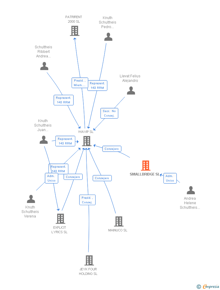 Vinculaciones societarias de SMALLBRIDGE SL