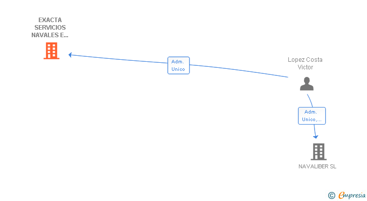 Vinculaciones societarias de EXACTA SERVICIOS NAVALES E INDUSTRIALES SL