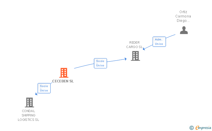 Vinculaciones societarias de CECEBEN SL