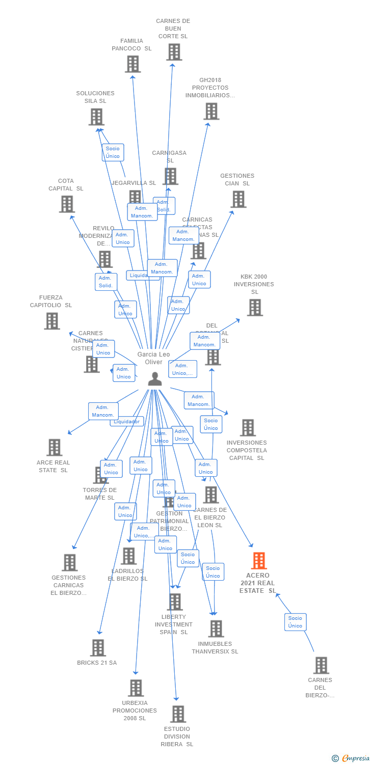 Vinculaciones societarias de ACERO 2021 REAL ESTATE SL