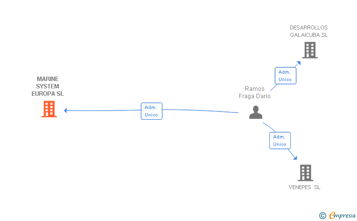Vinculaciones societarias de MARINE SYSTEM EUROPA SL