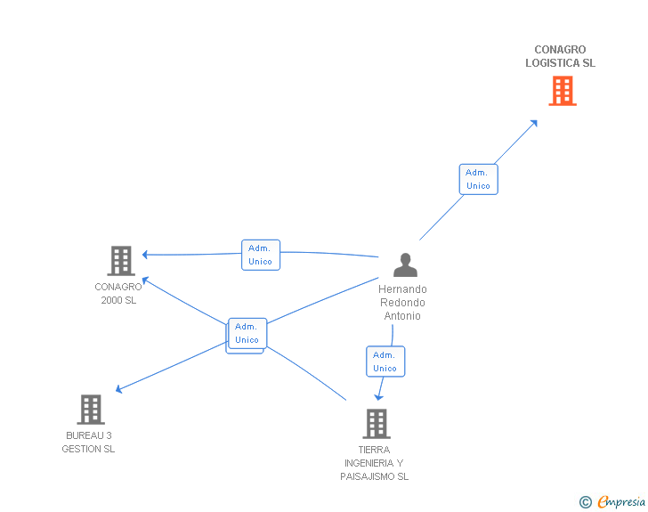 Vinculaciones societarias de CONAGRO LOGISTICA SL