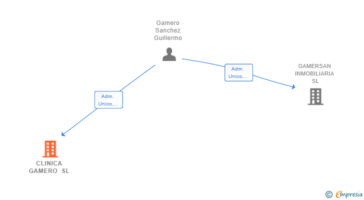 Vinculaciones societarias de CLINICA GAMERO SL