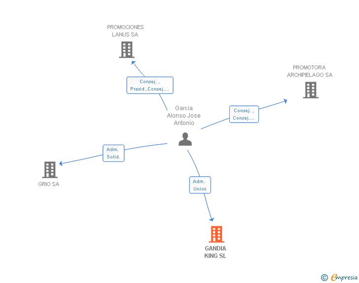 Vinculaciones societarias de GANDIA KING SL