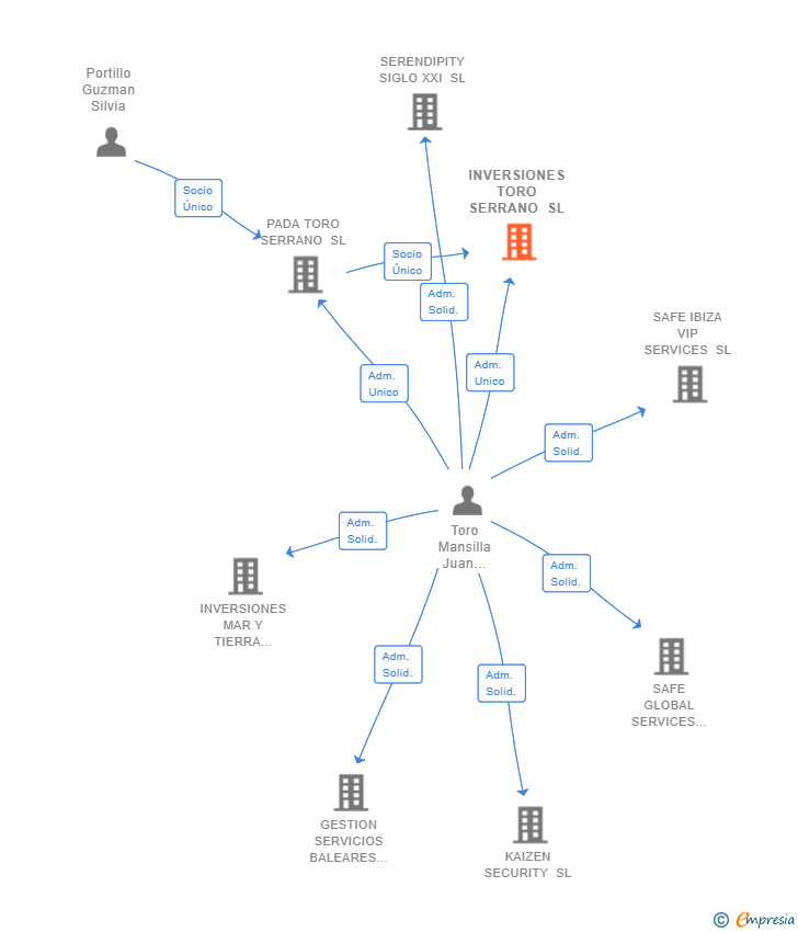 Vinculaciones societarias de INVERSIONES TORO SERRANO SL