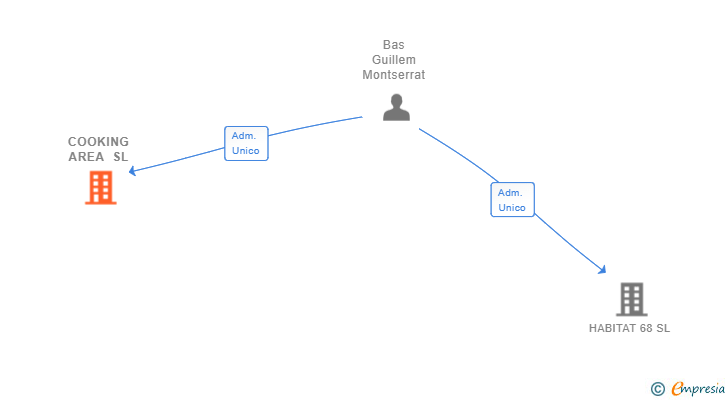 Vinculaciones societarias de COOKING AREA SL