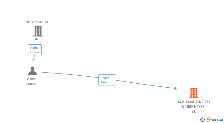 Vinculaciones societarias de DAZHANHONGTU ALIMENTOS SL
