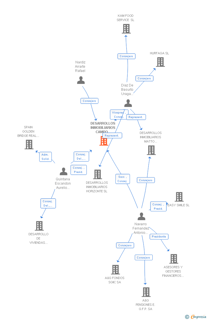 Vinculaciones societarias de DESARROLLOS INMOBILIARIOS CAMPO GRANDE SL
