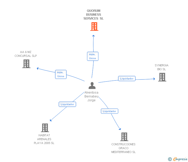 Vinculaciones societarias de QUORUM BUSINESS SERVICES SL