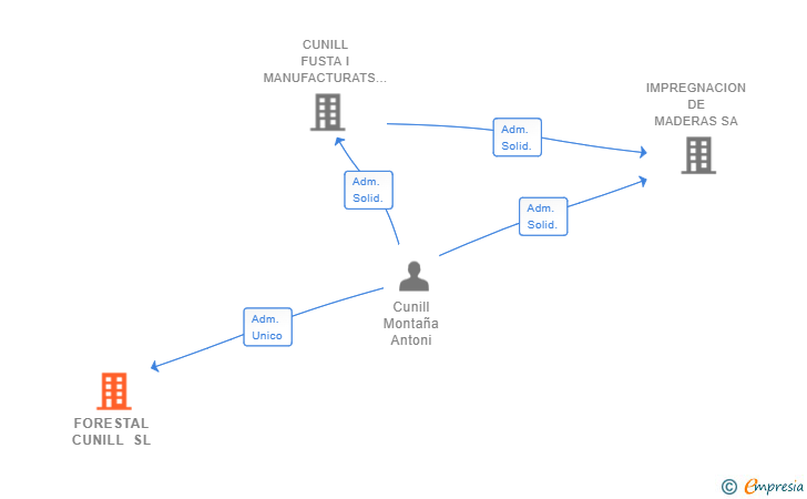 Vinculaciones societarias de FORESTAL CUNILL SL