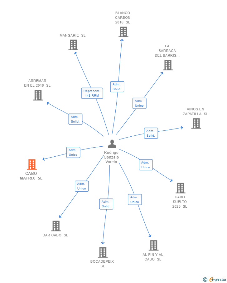 Vinculaciones societarias de CABO MATRIX SL