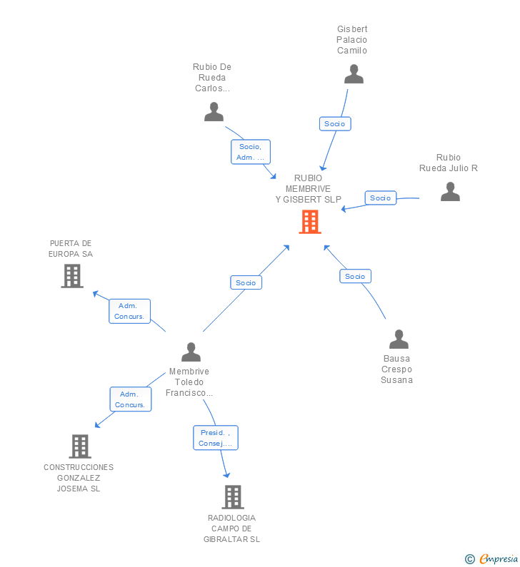 Vinculaciones societarias de RUBIO MEMBRIVE Y GISBERT SLP