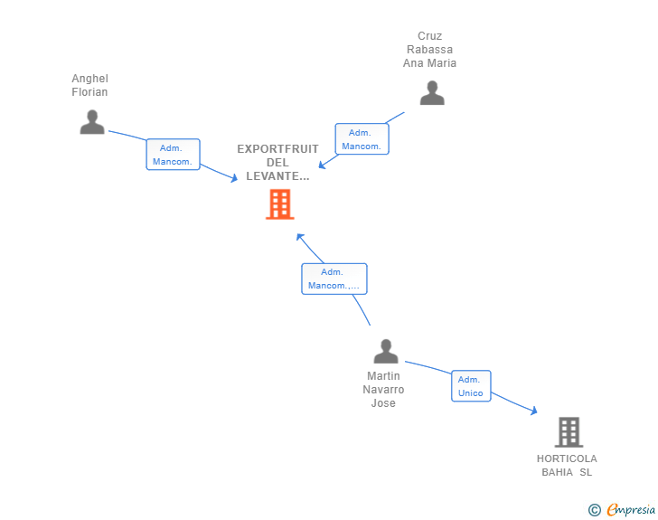 Vinculaciones societarias de EXPORTFRUIT DEL LEVANTE DE GATA SL