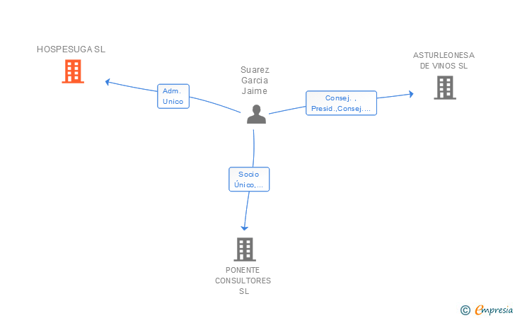 Vinculaciones societarias de HOSPESUGA SL