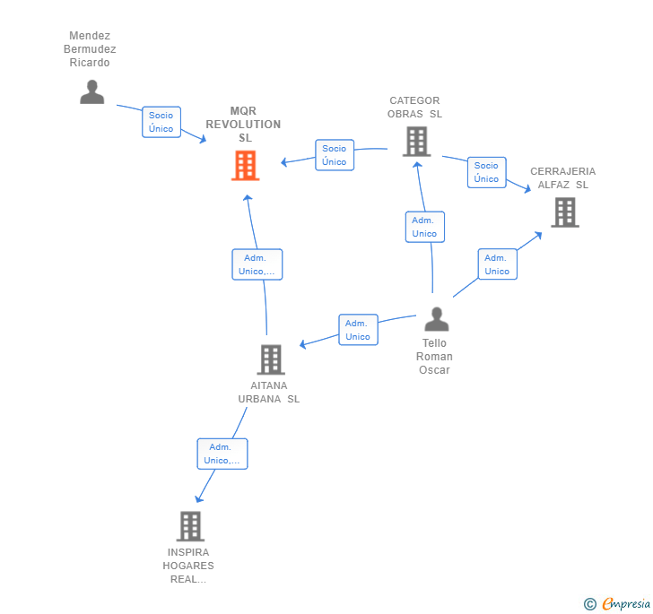 Vinculaciones societarias de MQR REVOLUTION SL
