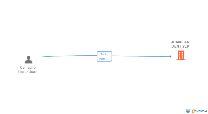 Vinculaciones societarias de JUMACAR DENT SL