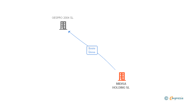 Vinculaciones societarias de MIDISA HOLDING SL