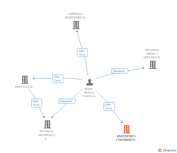 Vinculaciones societarias de INVERSIONES CONTINIUM SL