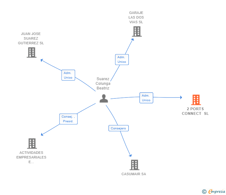 Vinculaciones societarias de 2 PORTS CONNECT SL