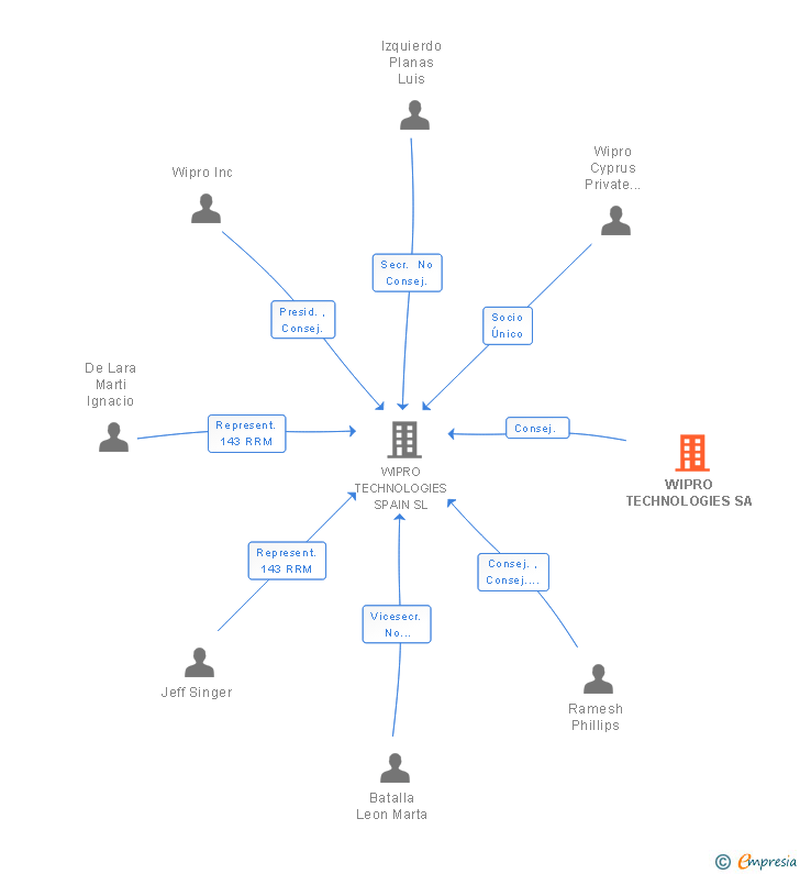 Vinculaciones societarias de WIPRO TECHNOLOGIES SA