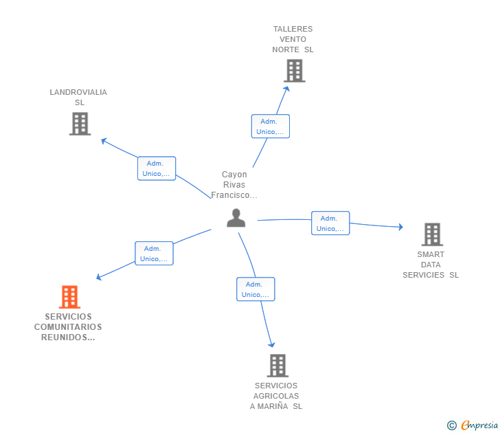 Vinculaciones societarias de SERVICIOS COMUNITARIOS REUNIDOS SL