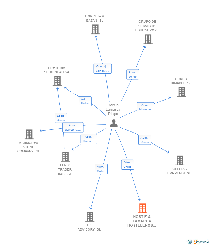 Vinculaciones societarias de HORTIZ & LAMARCA HOSTELEROS SL
