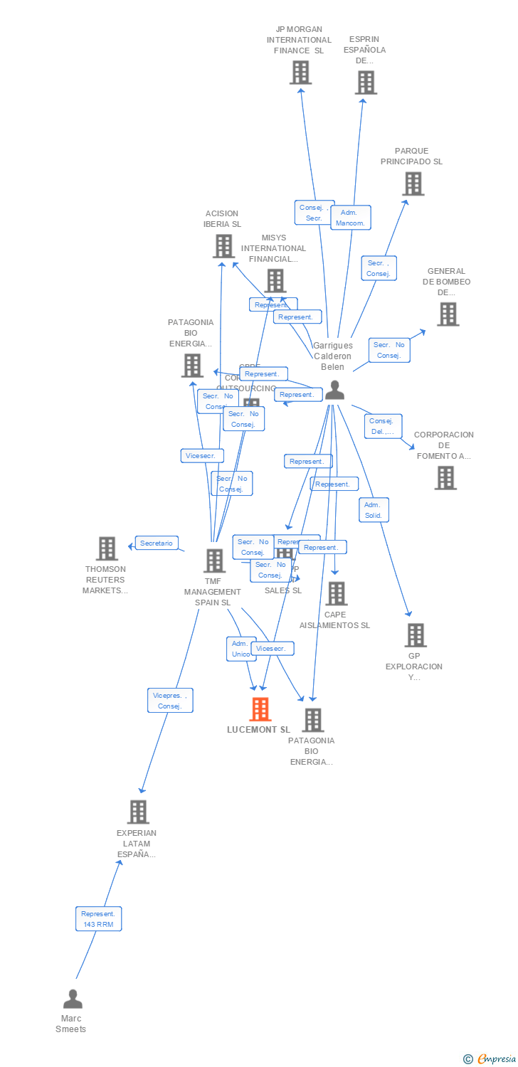 Vinculaciones societarias de LUCEMONT SL