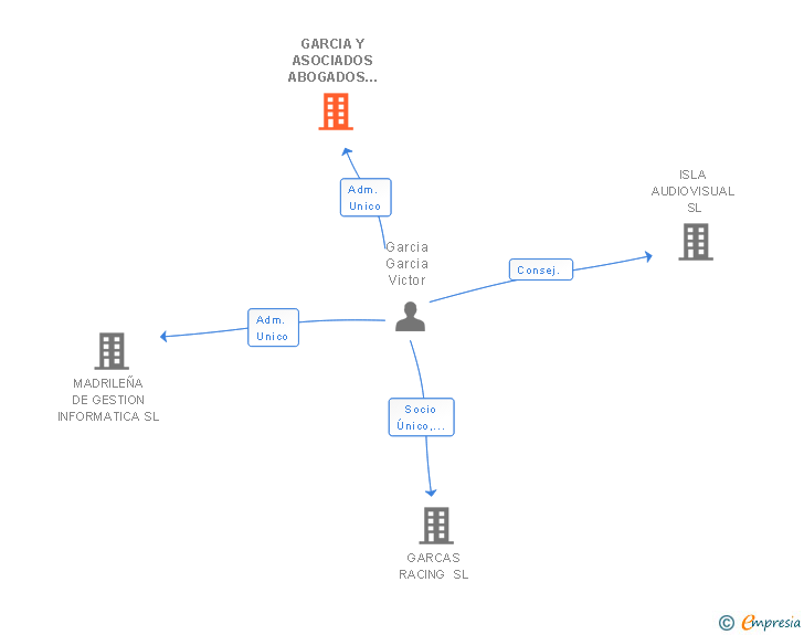Vinculaciones societarias de GARCIA Y ASOCIADOS ABOGADOS SL