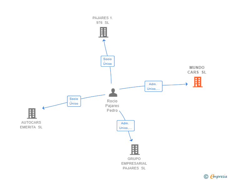 Vinculaciones societarias de MUNDO CARS SL