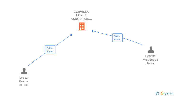 Vinculaciones societarias de CERVILLA LOPEZ ASOCIADOS SL