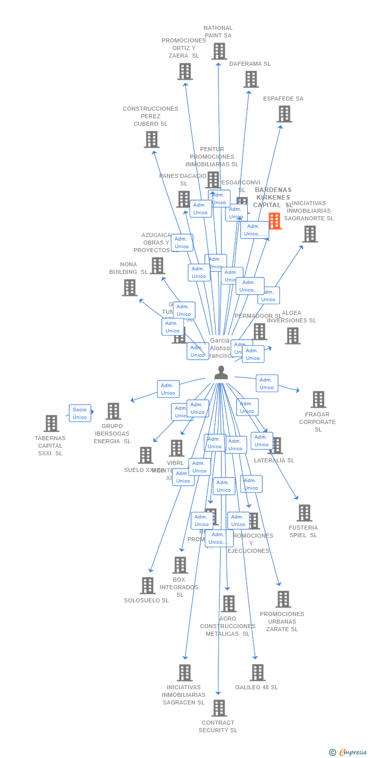 Vinculaciones societarias de MRG BUSINESS RISK SL