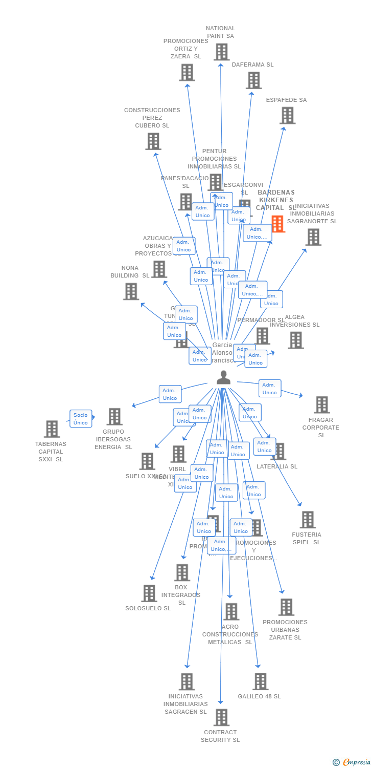 Vinculaciones societarias de BARDENAS KIRKENES CAPITAL SL