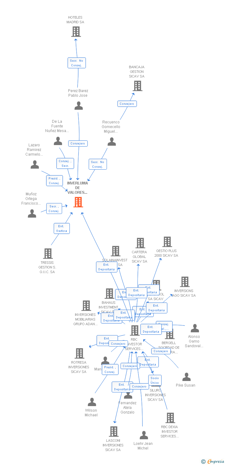 Vinculaciones societarias de INVERLUMA DE VALORES SICAV SA