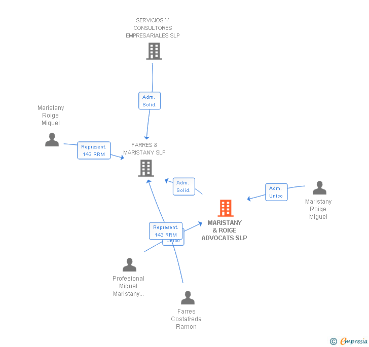 Vinculaciones societarias de MARISTANY & ROIGE ADVOCATS SLP