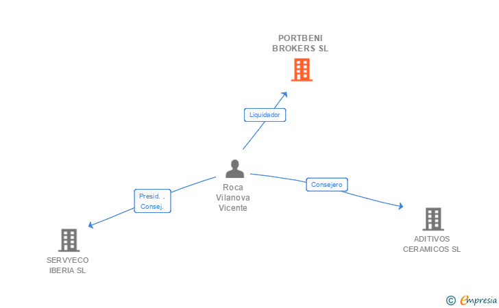Vinculaciones societarias de PORTBENI BROKERS SL