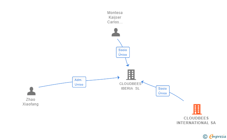 Vinculaciones societarias de CLOUDBEES INTERNATIONAL SA