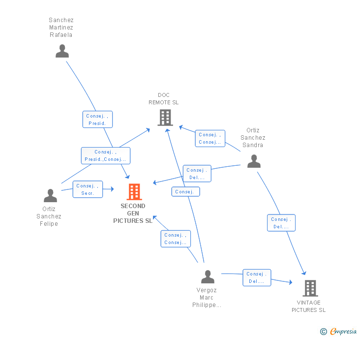 Vinculaciones societarias de SECOND GEN PICTURES SL