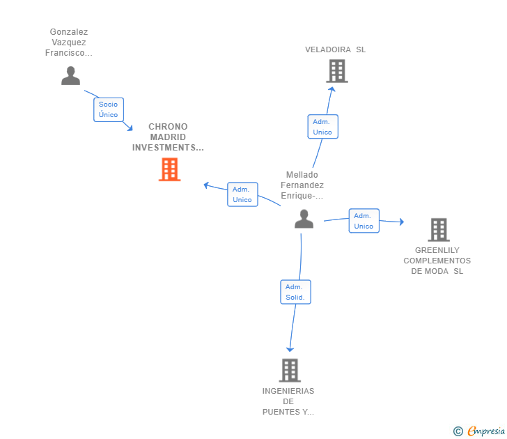 Vinculaciones societarias de CHRONO MADRID INVESTMENTS SL