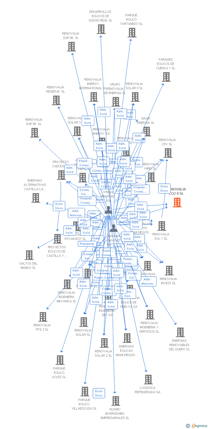 Vinculaciones societarias de RENOVALIA CO2 0 SL