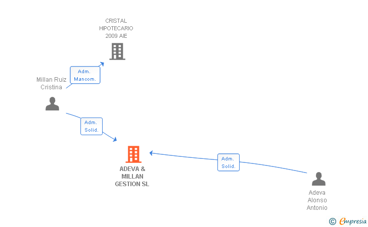 Vinculaciones societarias de ADEVA & MILLAN GESTION SL