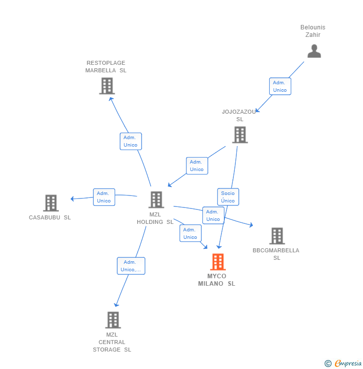 Vinculaciones societarias de MYCO MILANO SL