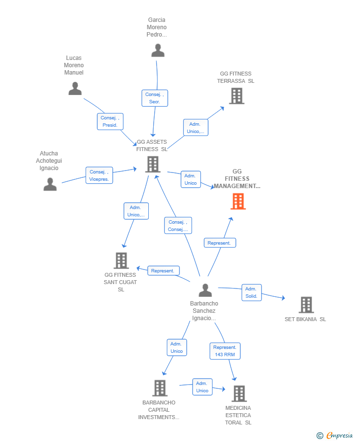 Vinculaciones societarias de GG FITNESS MANAGEMENT SL